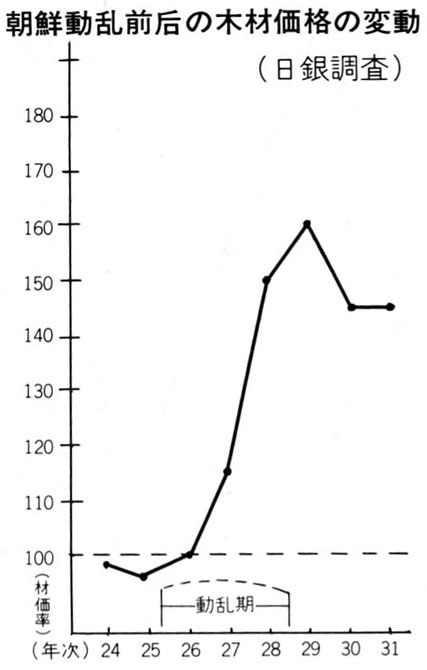 木材価格の変動