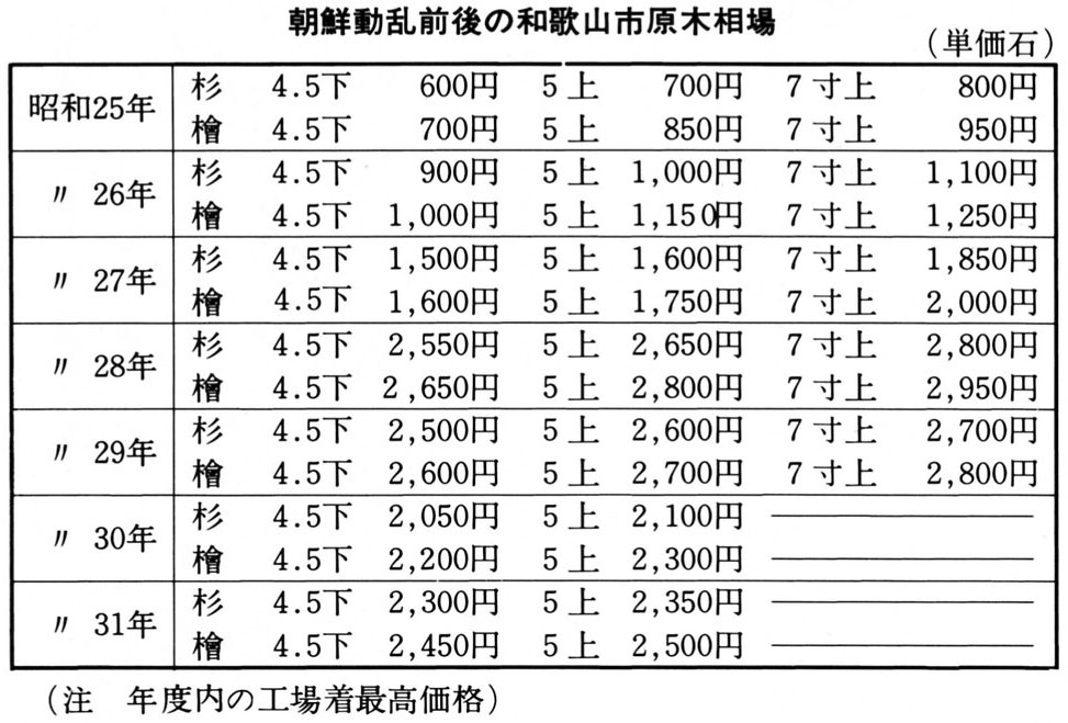 原木相場