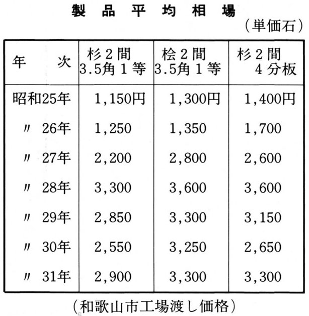 製品平均相場