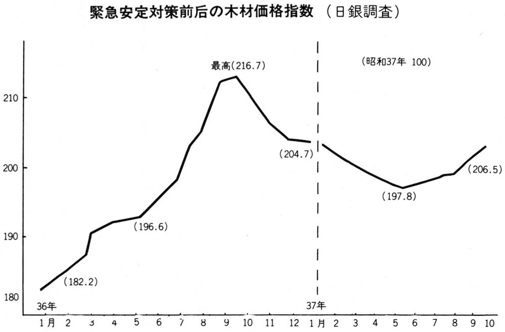 木材価格指数