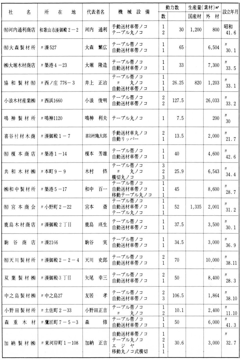 製材工場機械設備並びに生産量