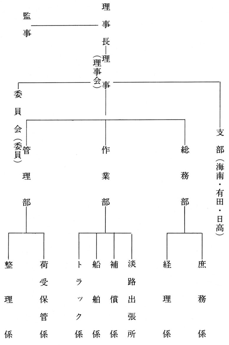 組織図